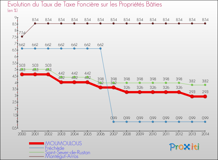 Evolution du taux de la taxe foncière sur le bati pour MOUMOULOUS et les communes proches de 2000 à 2014 Comparaison des taux de taxe foncière sur le bati pour MOUMOULOUS et les communes voisines de 2000 à 2014