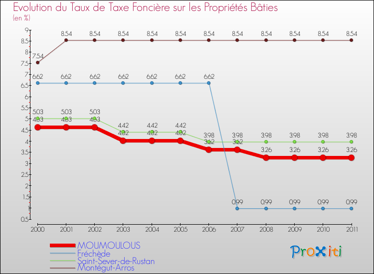 Evolution du taux de la taxe foncière sur le bati pour MOUMOULOUS et les communes proches Comparaison des taux de taxe foncière sur le bati pour MOUMOULOUS et les communes voisines