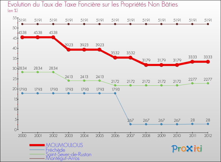 Evolution du taux de la taxe foncière sur les immeubles et terrains non batis pour MOUMOULOUS et les communes proches de 2000 à 2012 Comparaison des taux de la taxe foncière sur les immeubles et terrains non batis pour MOUMOULOUS et les communes voisines de 2000 à 2012