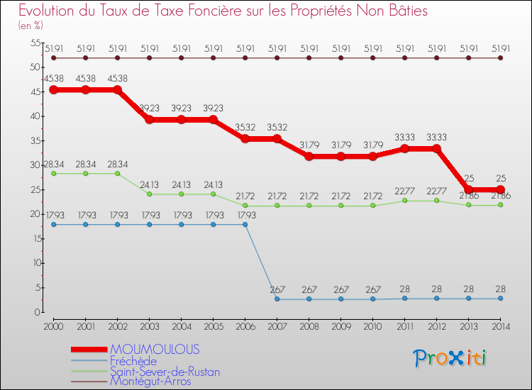 Evolution du taux de la taxe foncière sur les immeubles et terrains non batis pour MOUMOULOUS et les communes proches de 2000 à 2014 Comparaison des taux de la taxe foncière sur les immeubles et terrains non batis pour MOUMOULOUS et les communes voisines de 2000 à 2014