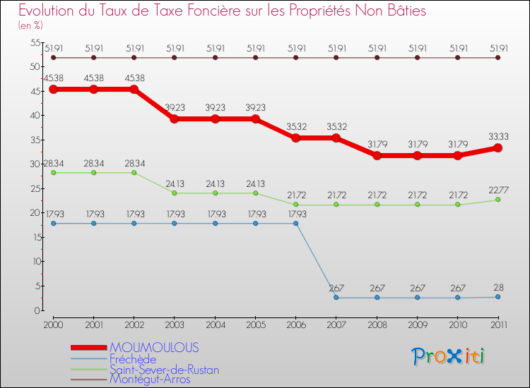 Evolution du taux de la taxe foncière sur les immeubles et terrains non batis pour MOUMOULOUS et les communes proches Comparaison des taux de la taxe foncière sur les immeubles et terrains non batis pour MOUMOULOUS et les communes voisines