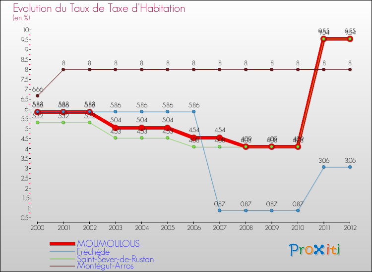 Evolution du taux de la taxe d'habitation pour MOUMOULOUS et les communes proches Comparaison des taux de la taxe d'habitation pour MOUMOULOUS et les communes voisines