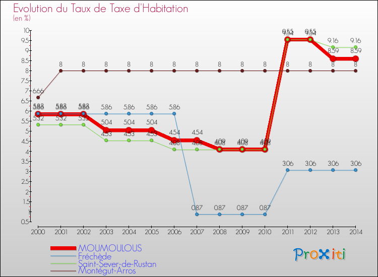 Evolution du taux de la taxe d'habitation pour MOUMOULOUS et les communes proches de 2000 à 2014 Comparaison des taux de la taxe d'habitation pour MOUMOULOUS et les communes voisines de 2000 à 2014