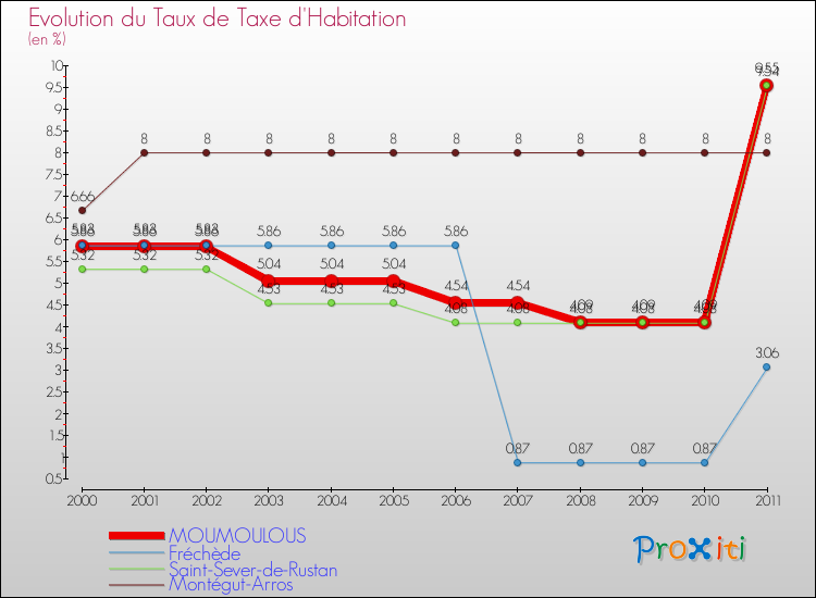 Evolution du taux de la taxe d'habitation pour MOUMOULOUS et les communes proches Comparaison des taux de la taxe d'habitation pour MOUMOULOUS et les communes voisines