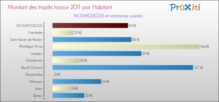 Montant des impôts locaux par Habitant pour MOUMOULOUS et les communes proches Comparaison des impôts locaux par habitant pour MOUMOULOUS et les communes voisines