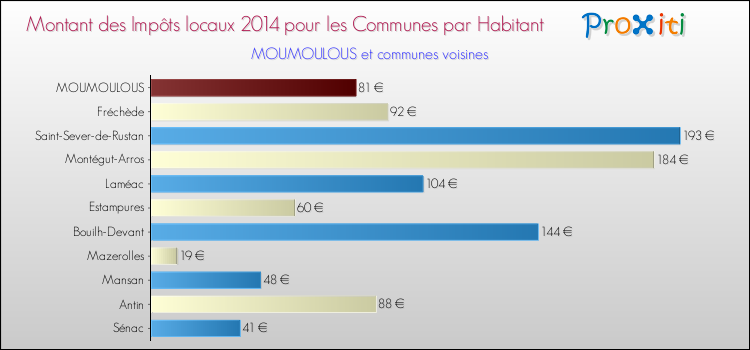 Montant des impôts locaux par Habitant pour MOUMOULOUS et les communes proches en 2014 Comparaison des impôts locaux par habitant pour MOUMOULOUS et les communes voisines en 2014