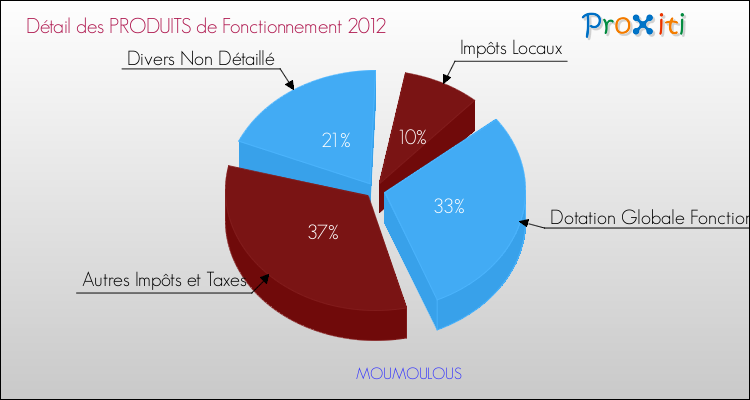 Décomposition du Budget de Fonctionnement 2012 de la commune de MOUMOULOUS Budget de Fonctionnement 2012 pour la commune de MOUMOULOUS