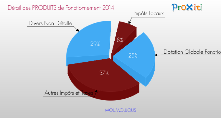 Décomposition du Budget de Fonctionnement 2014 de la commune de MOUMOULOUS Budget de Fonctionnement 2014 pour la commune de MOUMOULOUS