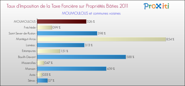 Taux d'imposition de la taxe foncière sur le bati 2011 pour MOUMOULOUS et les communes proches Comparaison des taux d'imposition de la taxe foncière sur le bati 2011 pour MOUMOULOUS et les communes voisines