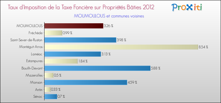 Taux d'imposition de la taxe foncière sur le bati 2012 pour MOUMOULOUS et les communes proches Comparaison des taux d'imposition de la taxe foncière sur le bati 2012 pour MOUMOULOUS et les communes voisines