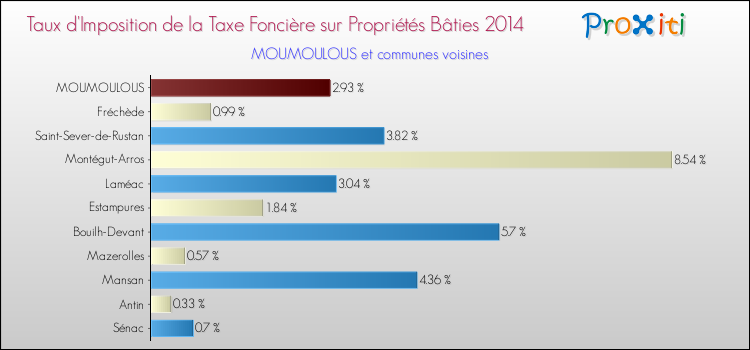 Taux d'imposition de la taxe foncière sur le bati 2014 pour MOUMOULOUS et les communes proches Comparaison des taux d'imposition de la taxe foncière sur le bati 2014 pour MOUMOULOUS et les communes voisines