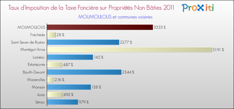 Taux d'imposition de la taxe foncière sur les immeubles et terrains non batis 2011 pour MOUMOULOUS et les communes proches Comparaison des taux d'imposition de la taxe foncière sur les immeubles et terrains non batis 2011 pour MOUMOULOUS et les communes voisines