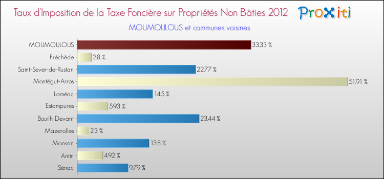 Taux d'imposition de la taxe foncière sur les immeubles et terrains non batis 2012 pour MOUMOULOUS et les communes proches Comparaison des taux d'imposition de la taxe foncière sur les immeubles et terrains non batis 2012 pour MOUMOULOUS et les communes voisines