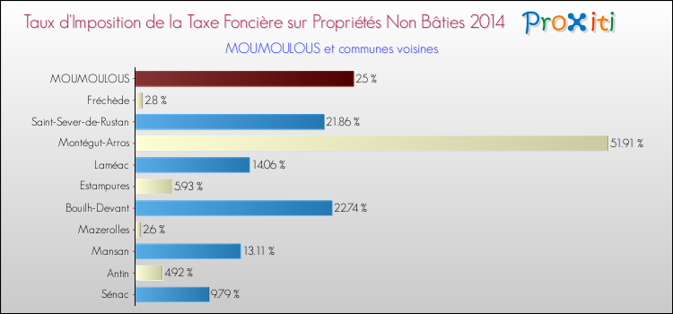 Taux d'imposition de la taxe foncière sur les immeubles et terrains non batis 2014 pour MOUMOULOUS et les communes proches Comparaison des taux d'imposition de la taxe foncière sur les immeubles et terrains non batis 2014 pour MOUMOULOUS et les communes voisines