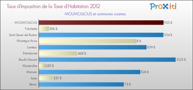 Taux d'imposition de la taxe d'habitation 2012 pour MOUMOULOUS et les communes proches Comparaison des taux d'imposition de la taxe d'habitation 2012 pour MOUMOULOUS et les communes voisines