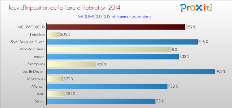 Taux d'imposition de la taxe d'habitation 2014 pour MOUMOULOUS et les communes proches Comparaison des taux d'imposition de la taxe d'habitation 2014 pour MOUMOULOUS et les communes voisines