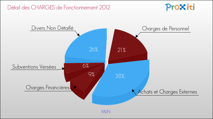 Décomposition des Charges de Fonctionnement 2012 de la commune de MUN Charges de Fonctionnement 2012 pour la commune de MUN