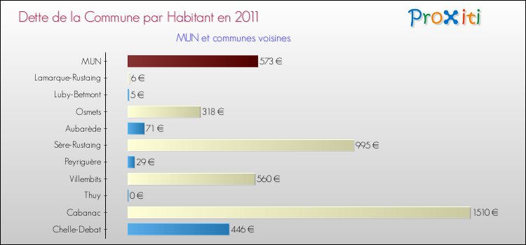 Dette par habitant de la commune en 2011 pour MUN et les communes proches Comparaison de la dette par habitant de la commune en 2011 pour MUN et les communes voisines