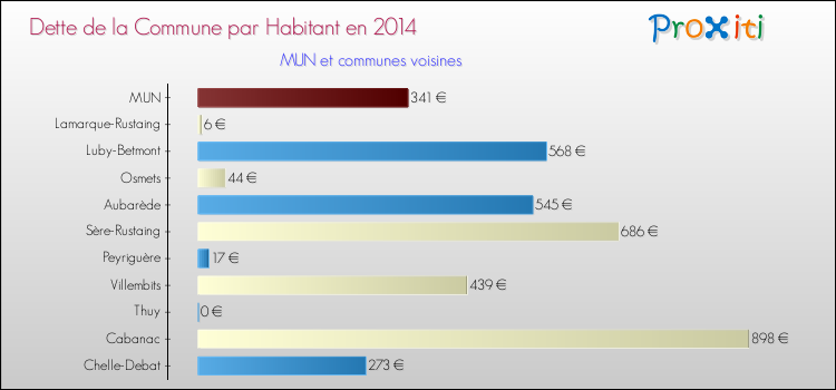 Dette par habitant de la commune en 2014 pour MUN et les communes proches Comparaison de la dette par habitant de la commune en 2014 pour MUN et les communes voisines