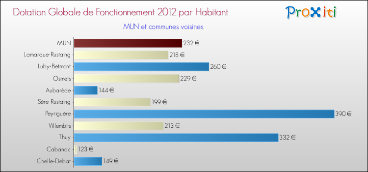 Montant des dotations globales de fonctionnement DGF par Habitant pour MUN et les communes proches Comparaison des des dotations globales de fonctionnement DGF par habitant pour MUN et les communes voisines