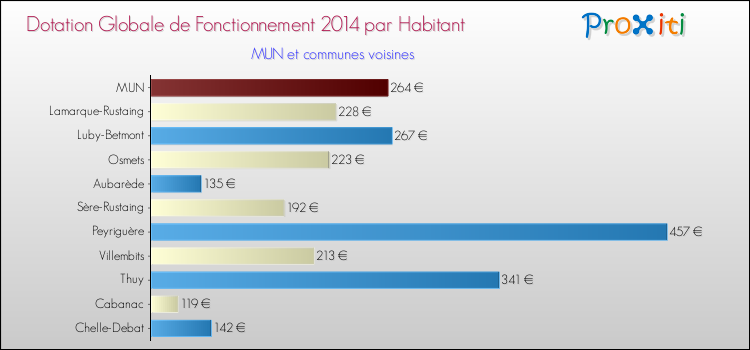 Montant des dotations globales de fonctionnement DGF par Habitant pour MUN et les communes proches en 2014. Comparaison des des dotations globales de fonctionnement DGF par habitant pour MUN et les communes voisines en 2014.