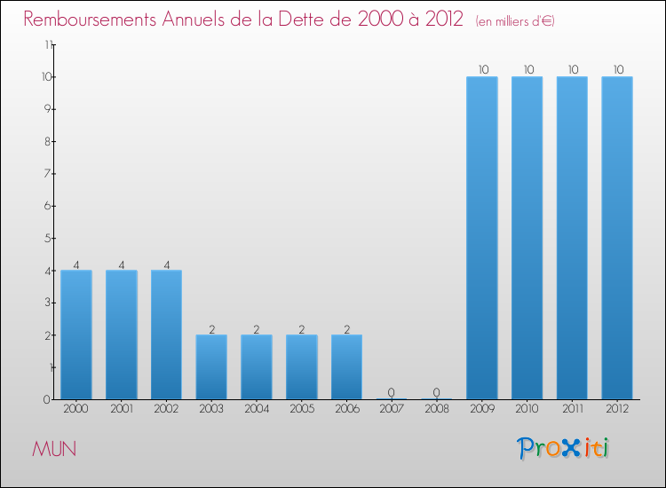 Evolution de l'annuité de la dette pour la commune de MUN de 2000 à 2012 Annuités de la dette pour MUN de 2000 à 2012