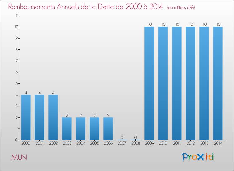 Evolution de l'annuité de la dette pour la commune de MUN de 2000 à 2014 Annuités de la dette pour MUN de 2000 à 2014