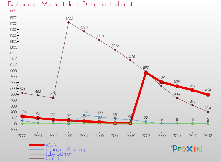 Evolution de la dette par habitant pour la commune de MUN et les communes proches de 2000 à 2012 Comparaison de la dette par habitant pour MUN et les communes voisines de 2000 à 2012