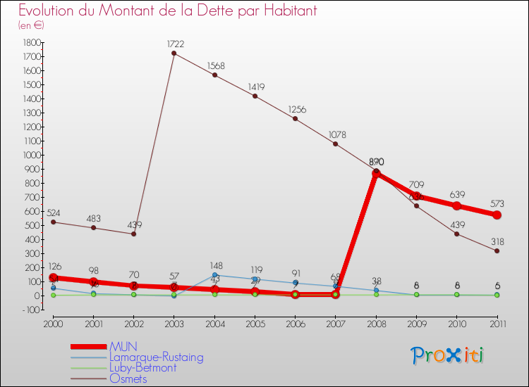Evolution de la dette par habitant pour la commune de MUN et les communes proches Comparaison de la dette par habitant pour MUN et les communes voisines