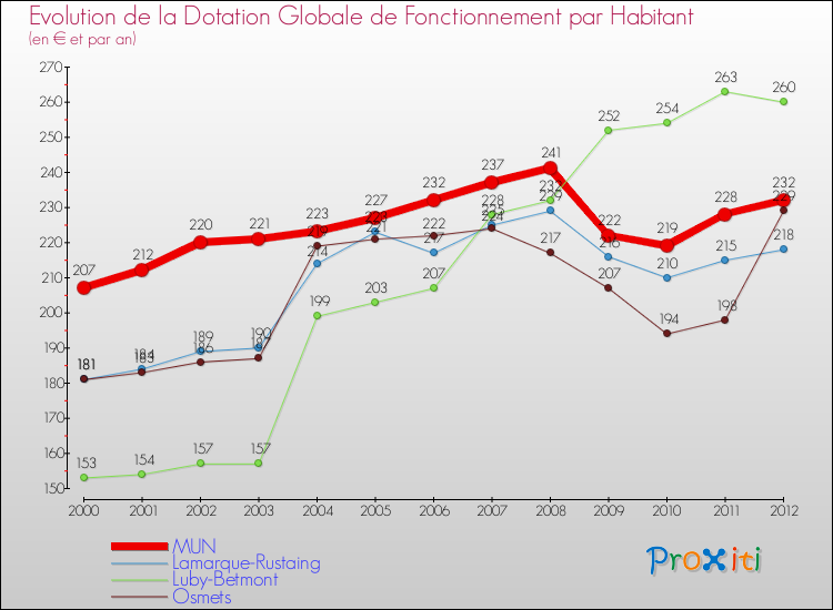 Evolution et montant de la dotation globale de fonctionnement par Habitant pour MUN et les communes proches Comparaison des dotations globales de fonctionnement par habitant pour MUN et les communes voisines