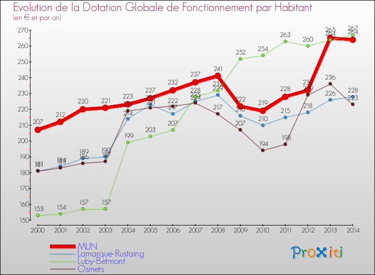 Evolution et montant de la dotation globale de fonctionnement par Habitant pour MUN et les communes proches de 2000 à 2014. Comparaison des dotations globales de fonctionnement par habitant pour MUN et les communes voisines de 2000 à 2014.