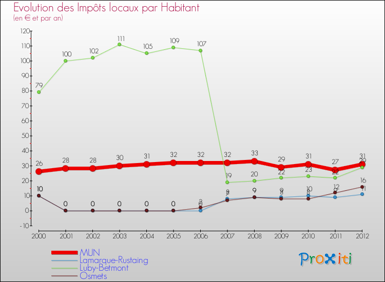 Evolution et montant des impôts locaux par Habitant pour MUN et les communes proches Comparaison des impôts locaux par habitant pour MUN et les communes voisines
