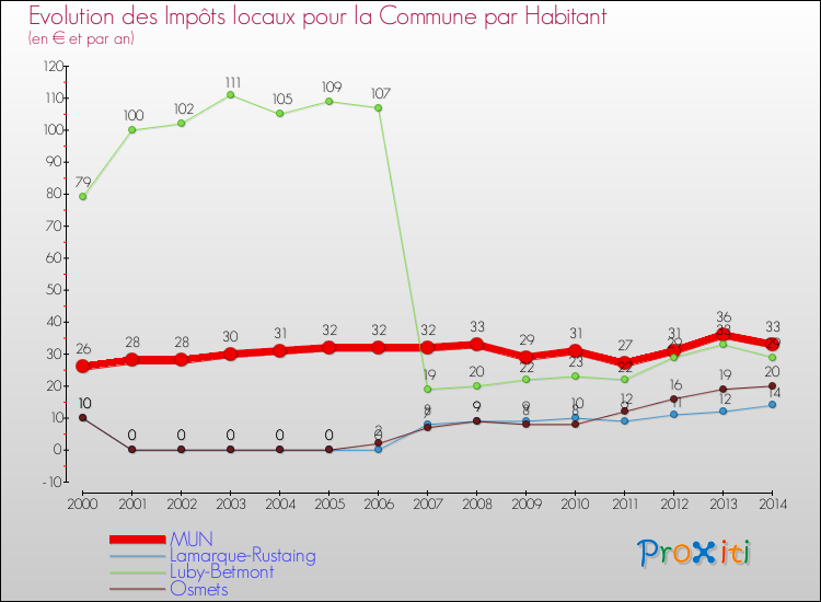 Evolution et montant des impôts locaux par Habitant pour MUN et les communes proches de 2000 à 2014 Comparaison des impôts locaux par habitant pour MUN et les communes voisines de 2000 à 2014