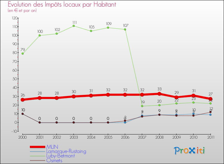 Evolution et montant des impôts locaux par Habitant pour MUN et les communes proches Comparaison des impôts locaux par habitant pour MUN et les communes voisines