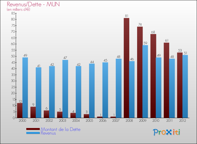 Evolution comparée de la dette et des revenus pour la commune de MUN de 2000 à 2012 Comparaison de la dette et des revenus pour MUN de 2000 à 2012
