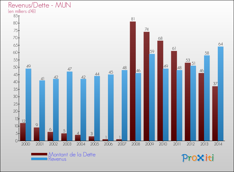 Evolution comparée de la dette et des revenus pour la commune de MUN de 2000 à 2014 Comparaison de la dette et des revenus pour MUN de 2000 à 2014