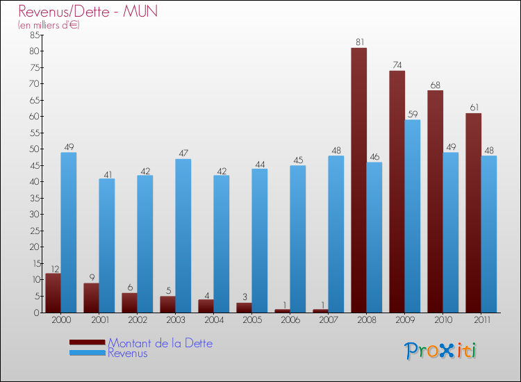 Evolution comparée de la dette et des revenus pour la commune de MUN de 2000 à 2011 Comparaison de la dette et des revenus pour MUN de 2000 à 2011