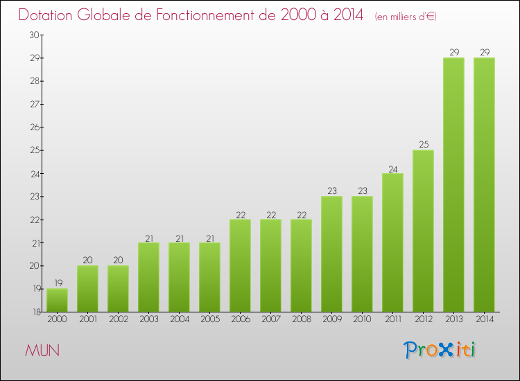 Evolution du montant de la Dotation Globale de Fonctionnement pour la commune de MUN de 2000 à 2014 Evolution du montant de la Dotation Globale de Fonctionnement pour MUN de 2000 à 2014