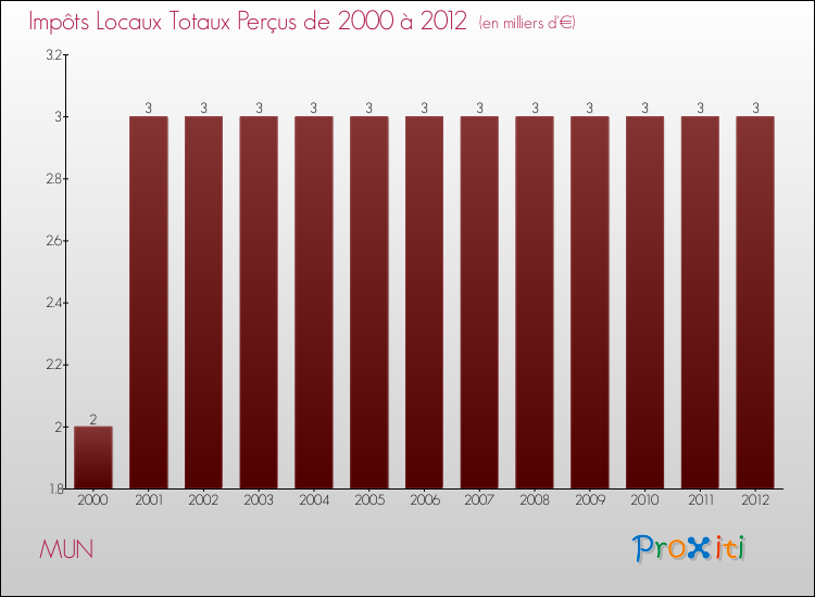 Evolution des Impôts Locaux pour la commune de MUN de 2000 à 2012 Evolution des Impôts Locaux pour MUN de 2000 à 2012