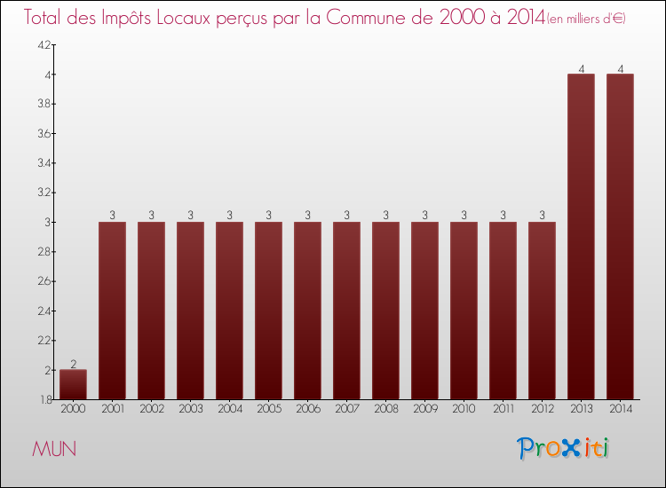 Evolution des Impôts Locaux pour la commune de MUN de 2000 à 2014 Evolution des Impôts Locaux pour MUN de 2000 à 2014