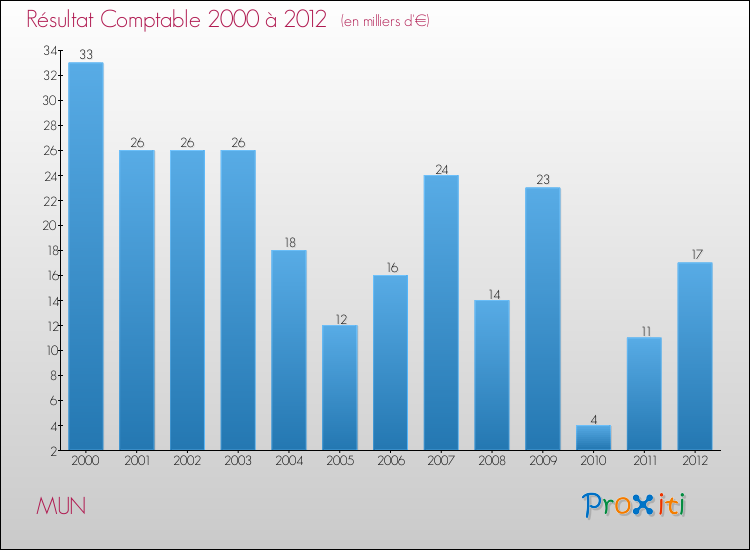 Evolution du résultat comptable pour la commune de MUN de 2000 à 2012 Evolution du résultat comptable pour MUN de 2000 à 2012