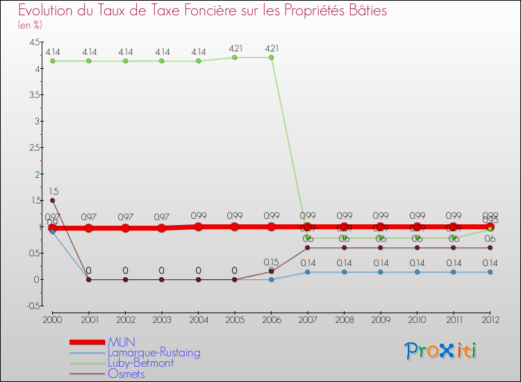 Evolution du taux de la taxe foncière sur le bati pour MUN et les communes proches de 2000 à 2012 Comparaison des taux de taxe foncière sur le bati pour MUN et les communes voisines de 2000 à 2012