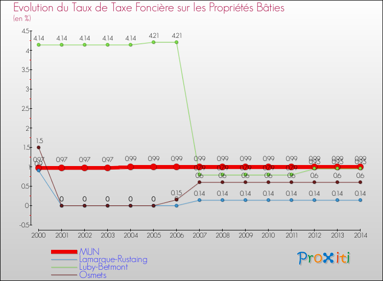 Evolution du taux de la taxe foncière sur le bati pour MUN et les communes proches de 2000 à 2014 Comparaison des taux de taxe foncière sur le bati pour MUN et les communes voisines de 2000 à 2014