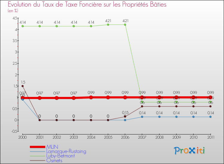 Evolution du taux de la taxe foncière sur le bati pour MUN et les communes proches Comparaison des taux de taxe foncière sur le bati pour MUN et les communes voisines