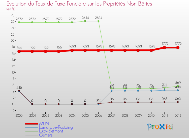 Evolution du taux de la taxe foncière sur les immeubles et terrains non batis pour MUN et les communes proches de 2000 à 2012 Comparaison des taux de la taxe foncière sur les immeubles et terrains non batis pour MUN et les communes voisines de 2000 à 2012