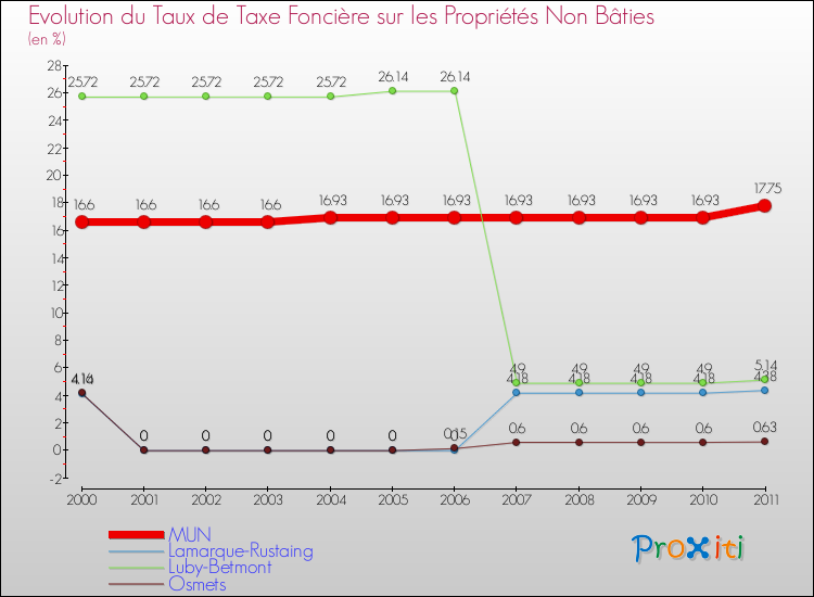 Evolution du taux de la taxe foncière sur les immeubles et terrains non batis pour MUN et les communes proches Comparaison des taux de la taxe foncière sur les immeubles et terrains non batis pour MUN et les communes voisines