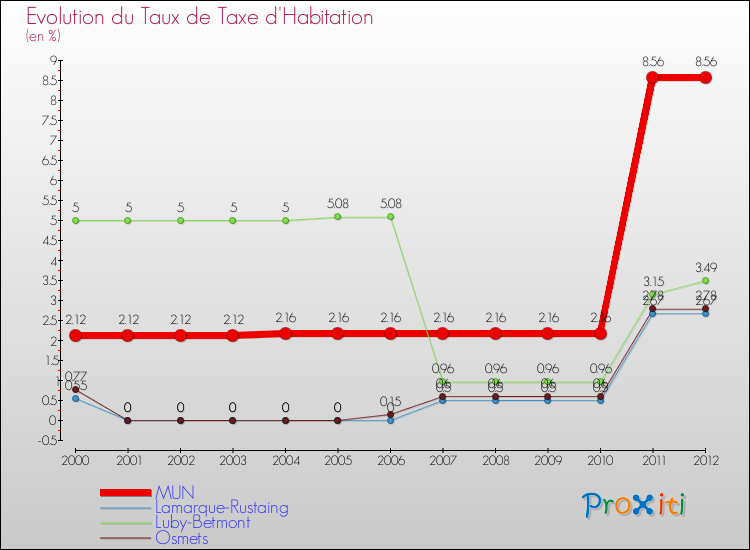 Evolution du taux de la taxe d'habitation pour MUN et les communes proches Comparaison des taux de la taxe d'habitation pour MUN et les communes voisines