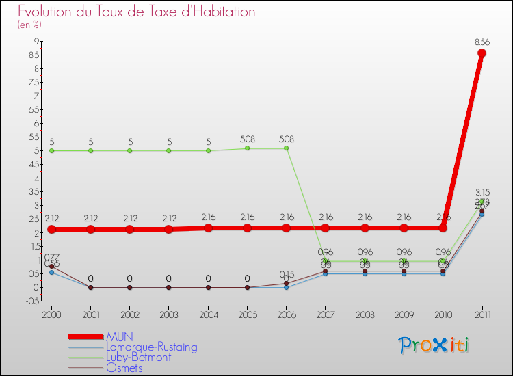 Evolution du taux de la taxe d'habitation pour MUN et les communes proches Comparaison des taux de la taxe d'habitation pour MUN et les communes voisines