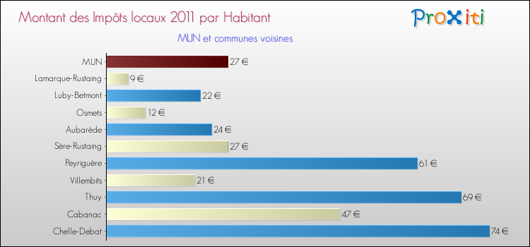 Montant des impôts locaux par Habitant pour MUN et les communes proches Comparaison des impôts locaux par habitant pour MUN et les communes voisines