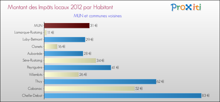Montant des impôts locaux par Habitant pour MUN et les communes proches Comparaison des impôts locaux par habitant pour MUN et les communes voisines